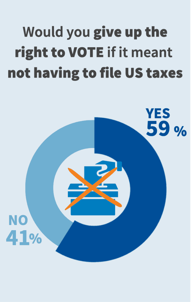 Vote Rights versus US Taxes