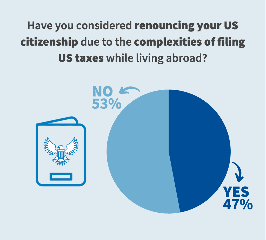 Renounce US Citizenship