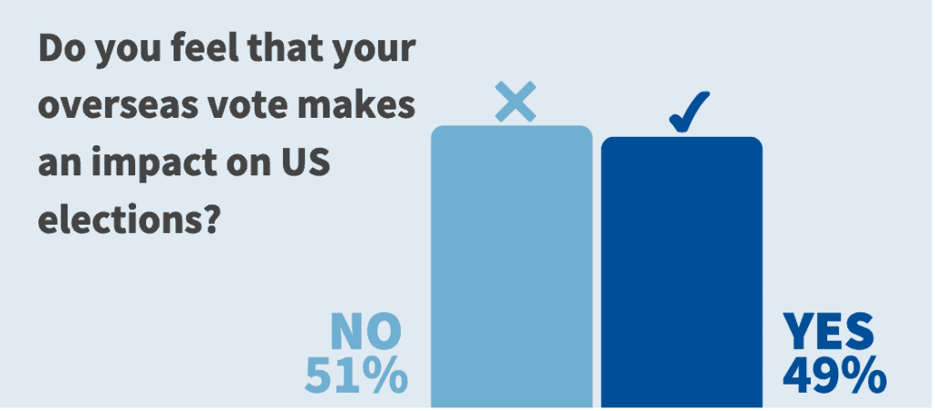 The Impact of Expat Voting