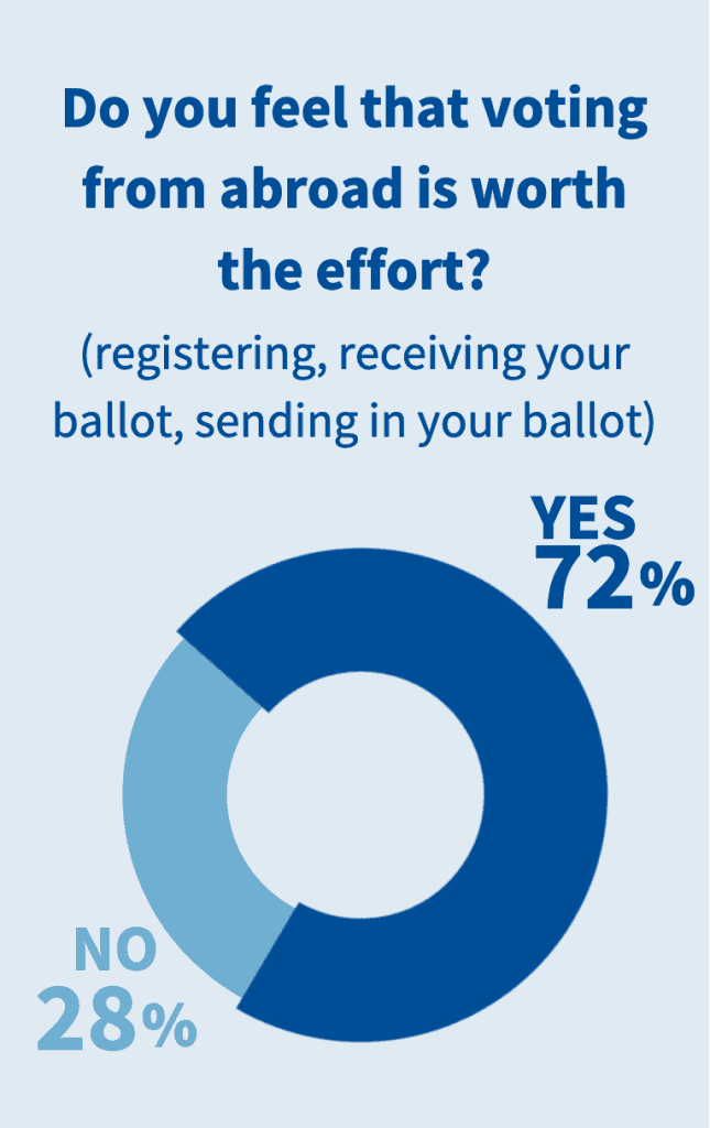 In the 2024 election, is Voting Worth it? 