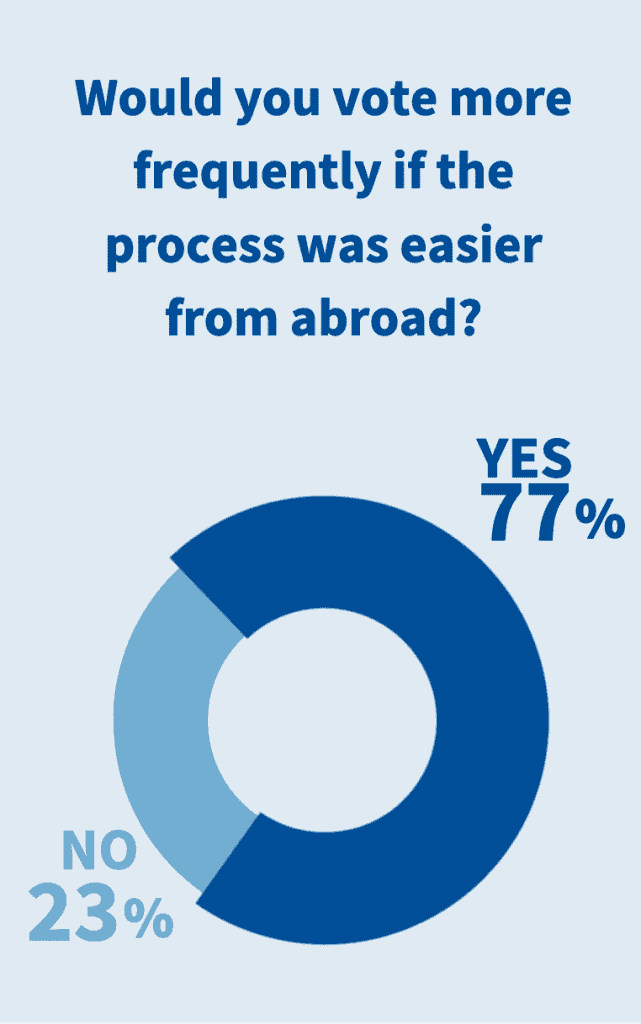 Easier Process Equals Voting More?